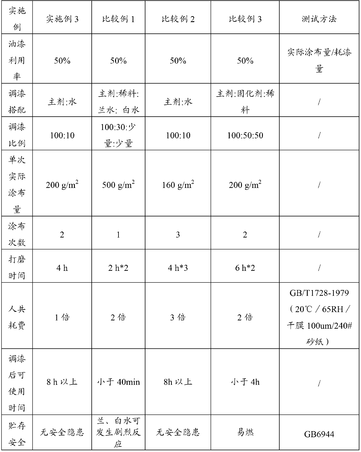 Water-based wood white primer as well as preparation method and use method thereof