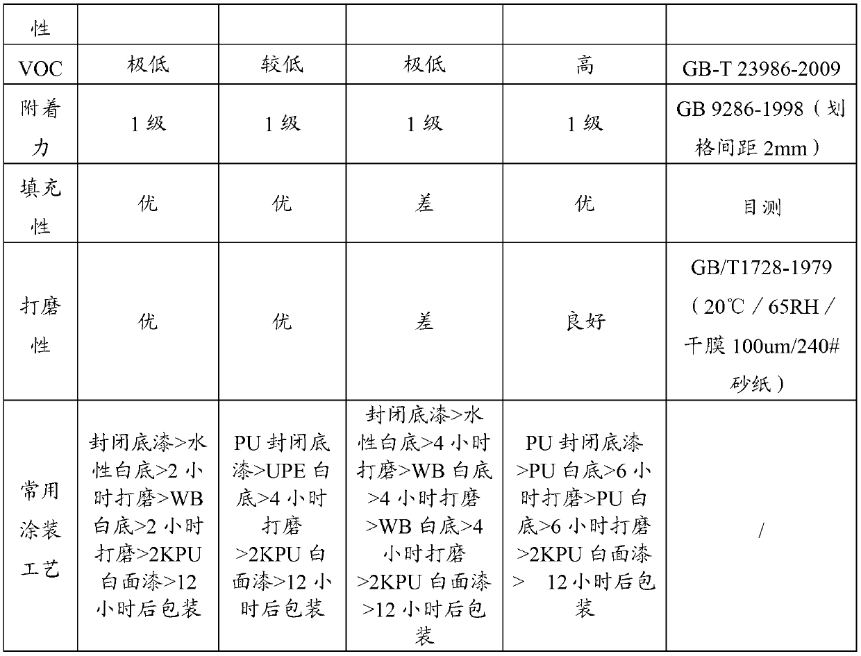 Water-based wood white primer as well as preparation method and use method thereof