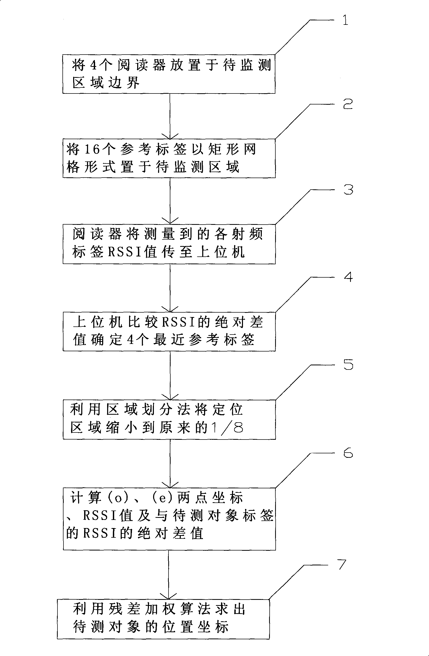 Wireless radio frequency positioning method using region partitioning algorithm