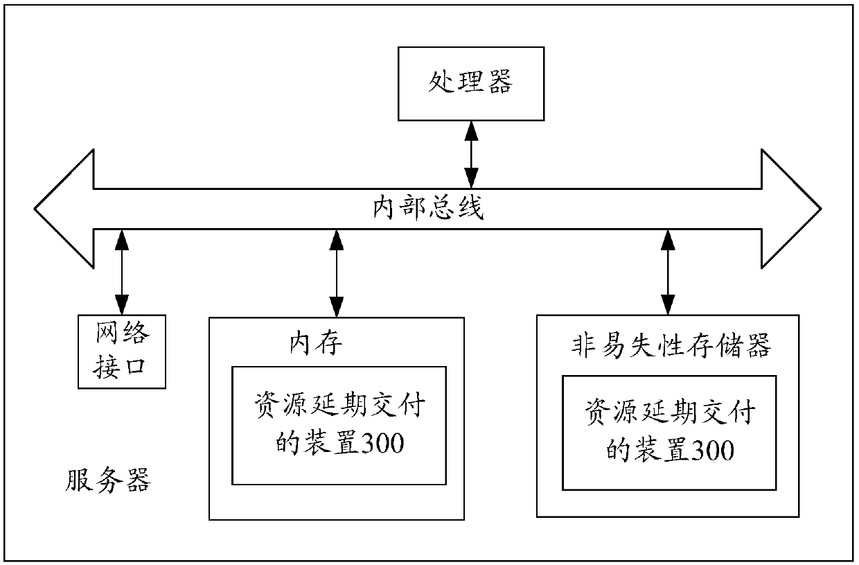 A resource delay delivery method and device