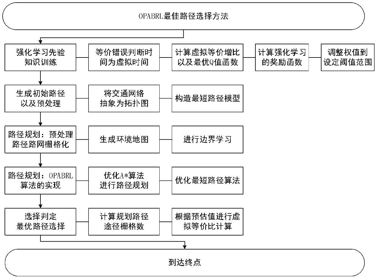 Machine learning strategy based distance preferred optimal path selection method