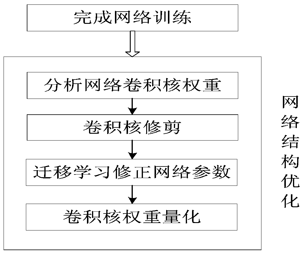 Optimization method of Tiny-YOLO network for detecting ship target on satellite