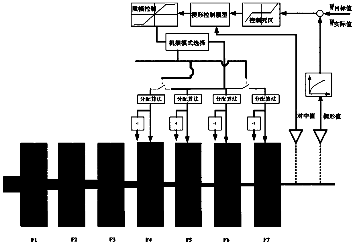 A Wedge Control Method with Deviation Protection