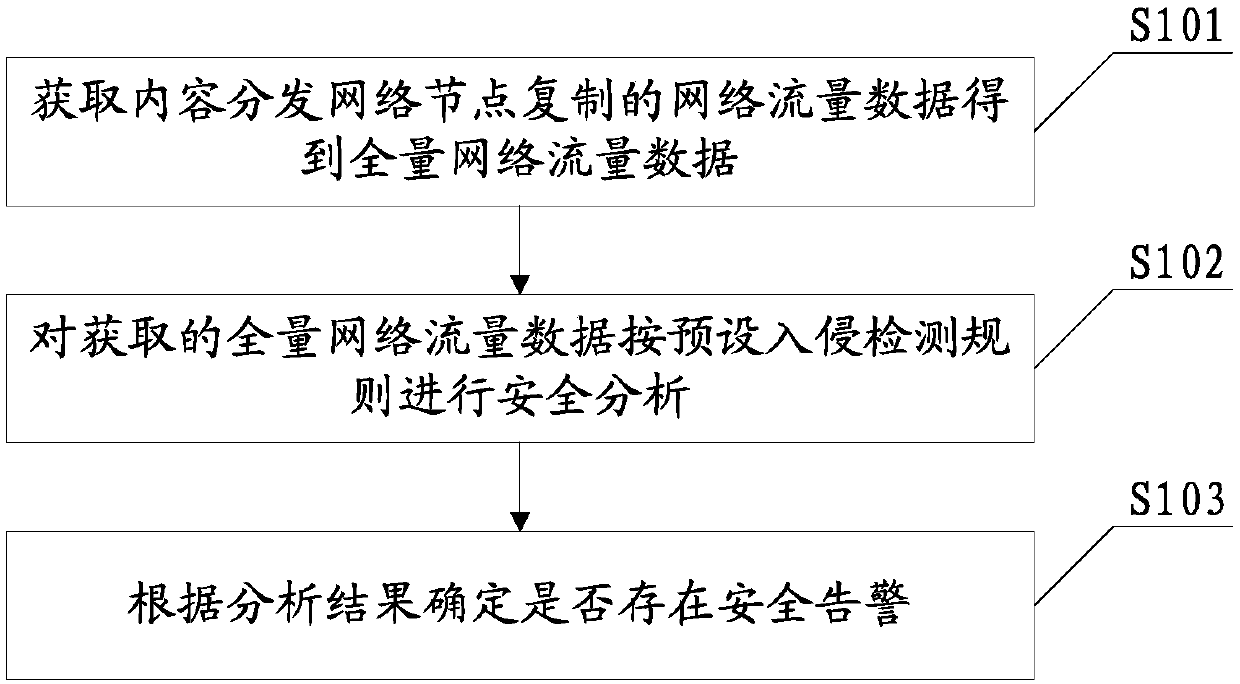 Content delivery network security detection method and system