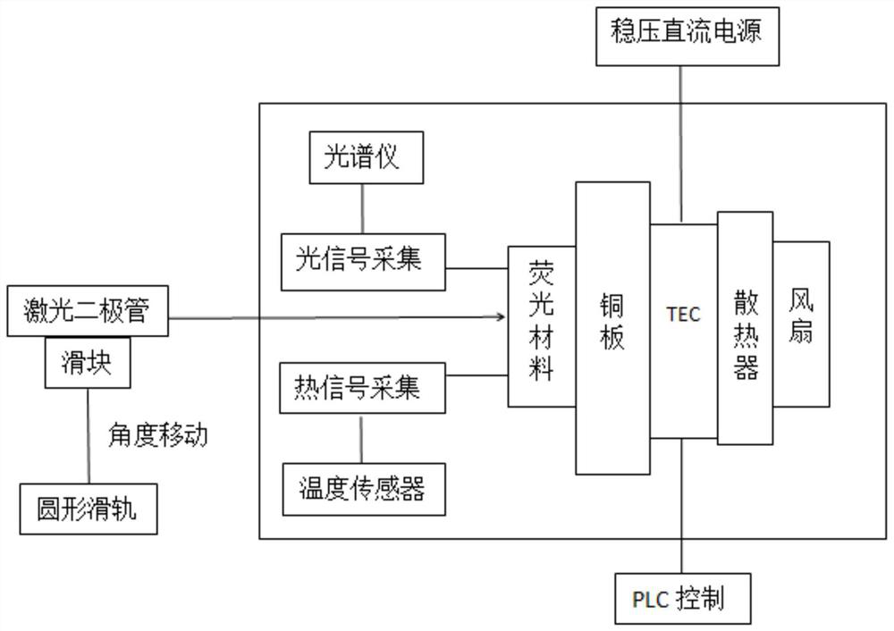 A reflective temperature-controllable laser excitation remote fluorescent material testing device