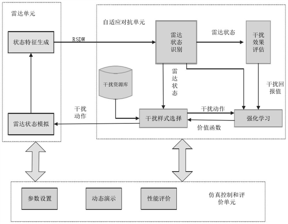 Radar countermeasure strategy modeling and simulation method based on zero-sum game