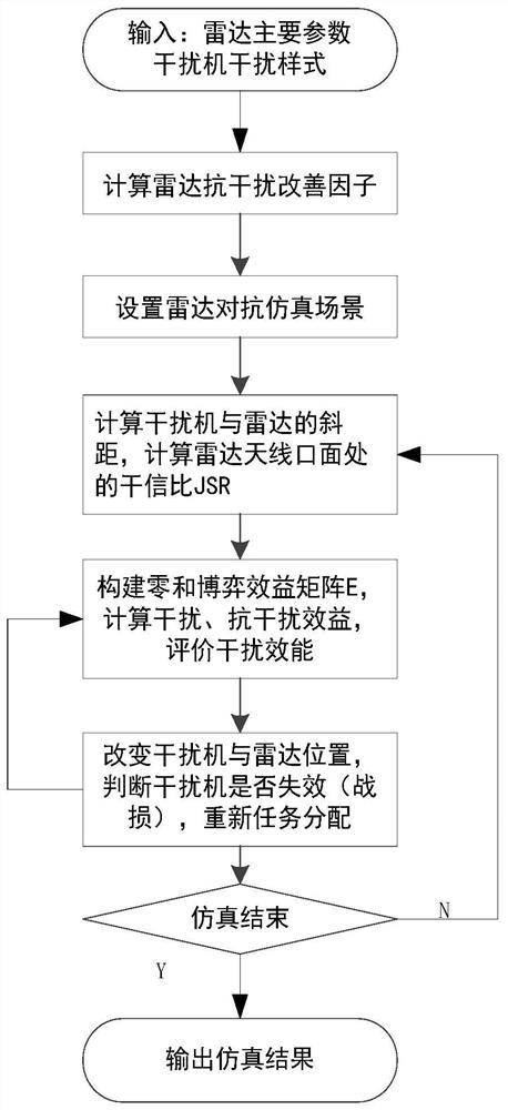 Radar countermeasure strategy modeling and simulation method based on zero-sum game