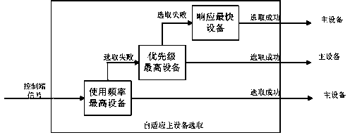 Device management method for realizing multi-audio fast synchrony based on audio sharing