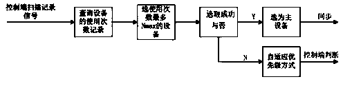 Device management method for realizing multi-audio fast synchrony based on audio sharing