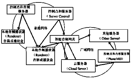 Device management method for realizing multi-audio fast synchrony based on audio sharing