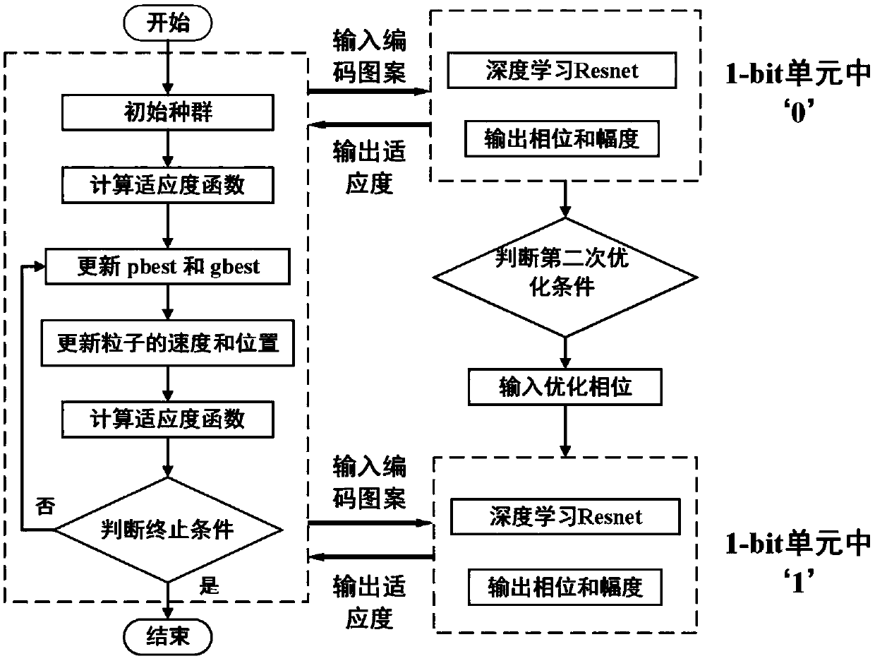 Method for designing multi-beam multi-polarization artificial electromagnetic surface based on deep learning