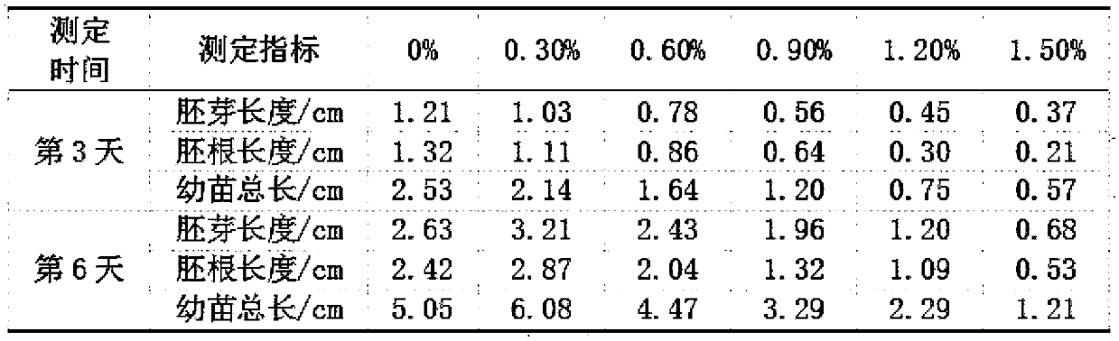 Method for breaking hard seeds of alhagi sparsifolia and determining salt tolerance of hard seeds during germination