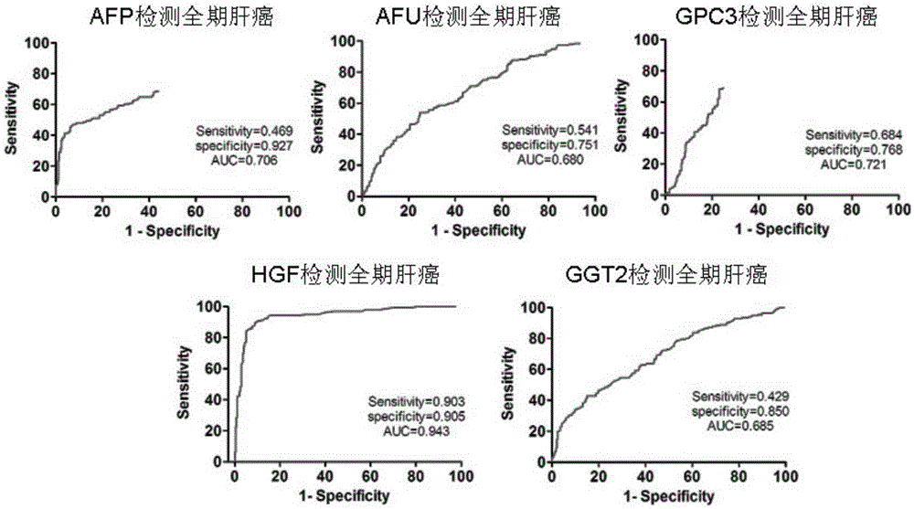 Marker composition and detection kit for liver cancer detection