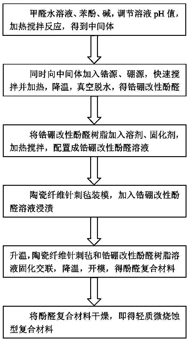 Lightweight slightly ablative composite material, and preparation method thereof