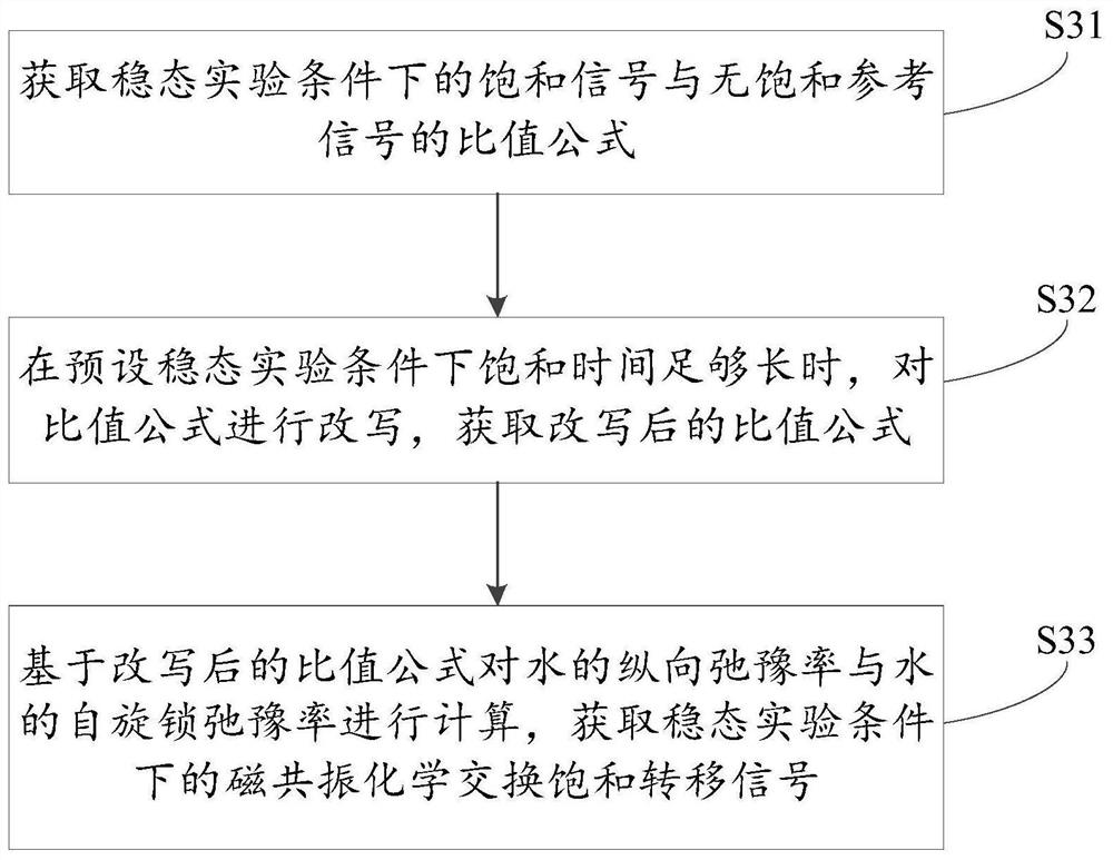 Chemical exchange saturation transfer quantitative method and device for magnetic resonance and medium