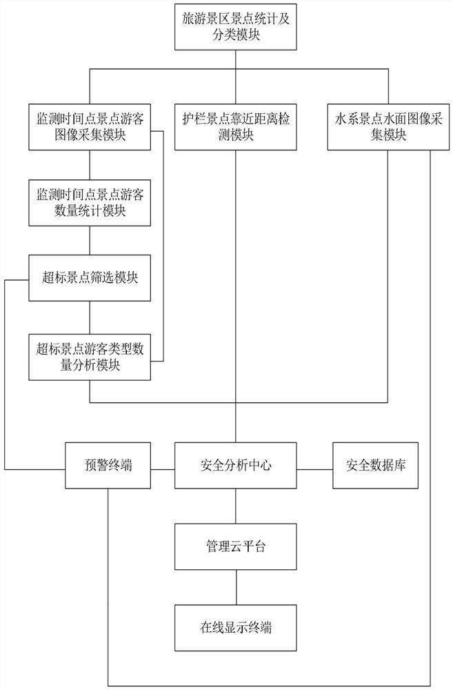 Real-time online monitoring and management system for tourist safety in tourist attractions based on video surveillance technology