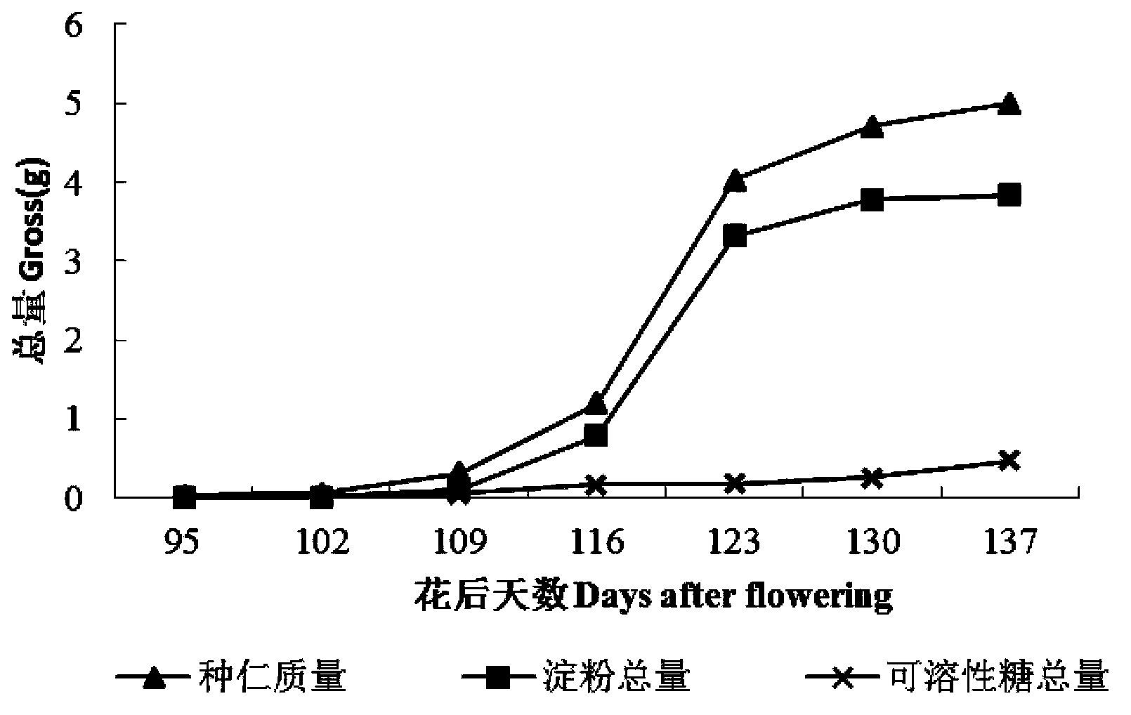 Castanea henryi high-yielding regulator and application thereof