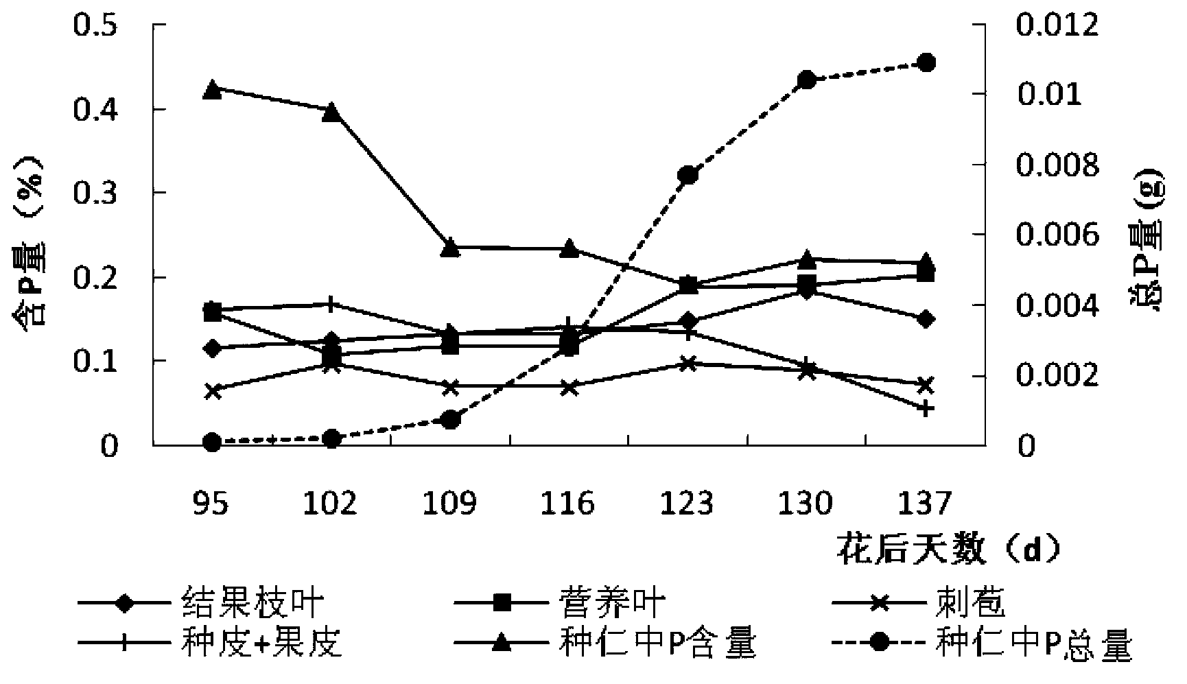 Castanea henryi high-yielding regulator and application thereof