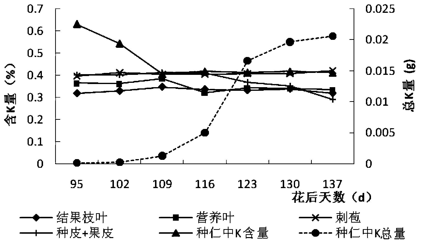 Castanea henryi high-yielding regulator and application thereof