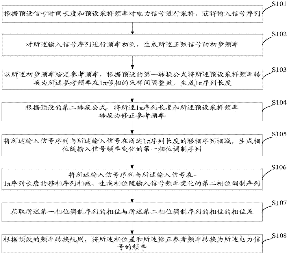 Method and system for detecting electric power signal frequency based on phase modulation