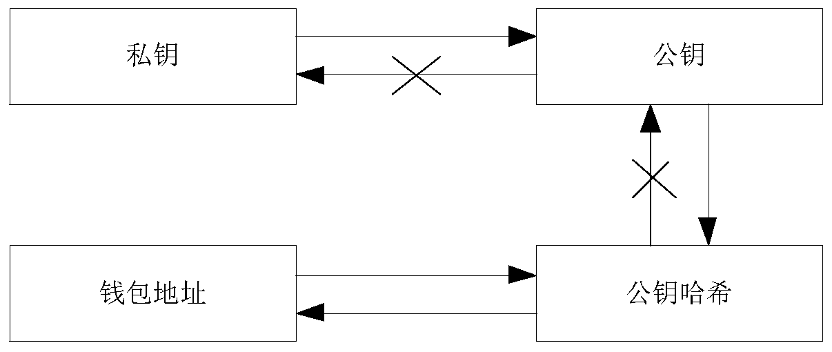 A security method, system and terminal using blockchain-based digital currency