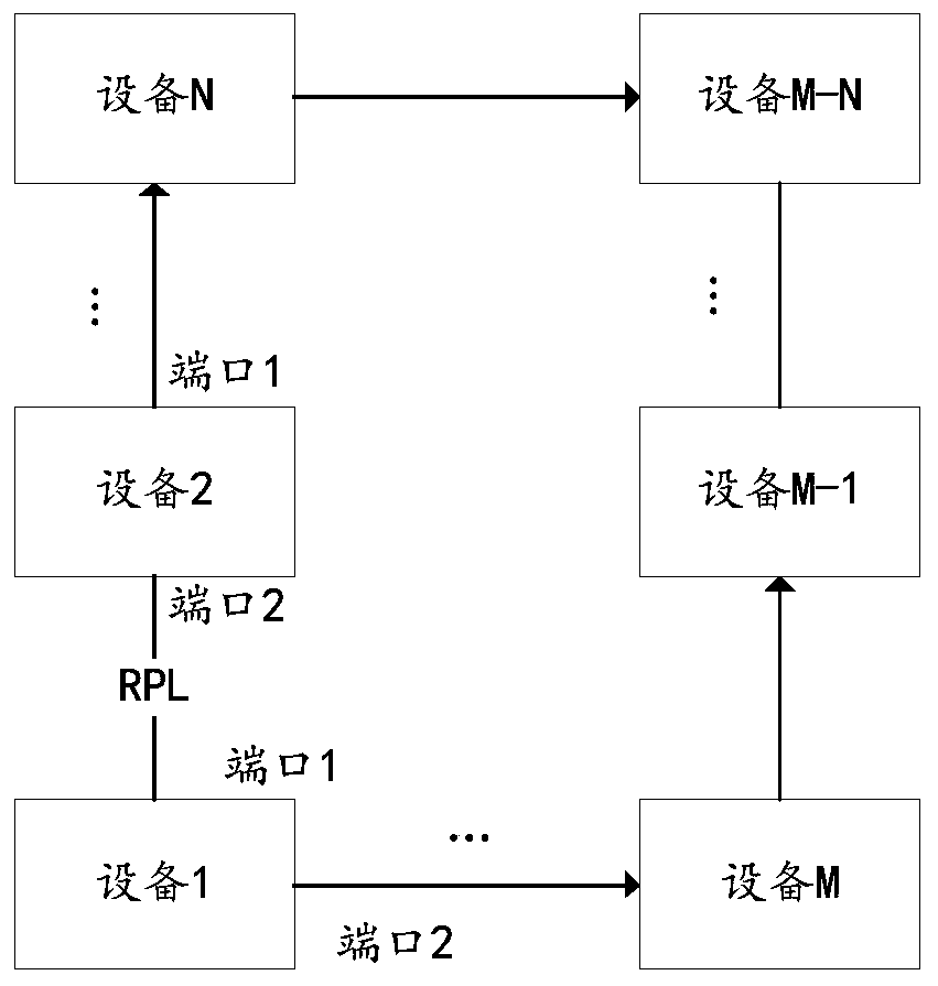 Loop network configuration method and device, network equipment and storage medium