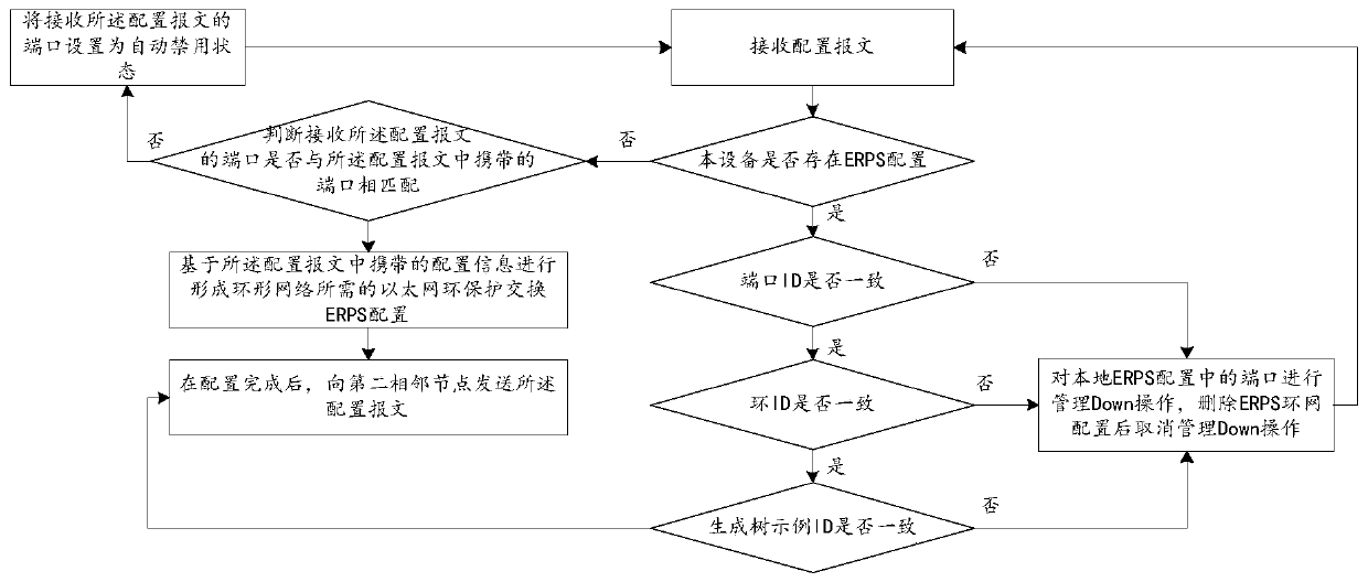 Loop network configuration method and device, network equipment and storage medium