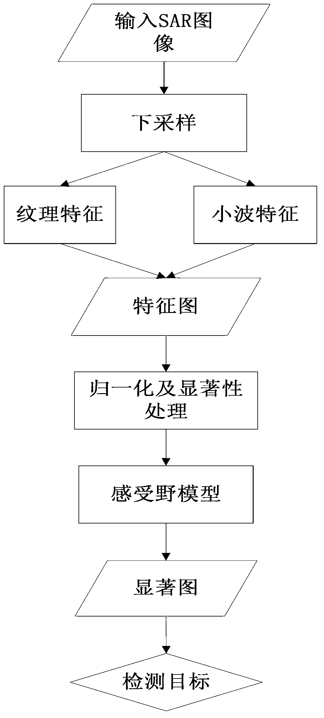 Synthetic aperture radar (SAR) target detection method based on improved visual attention model