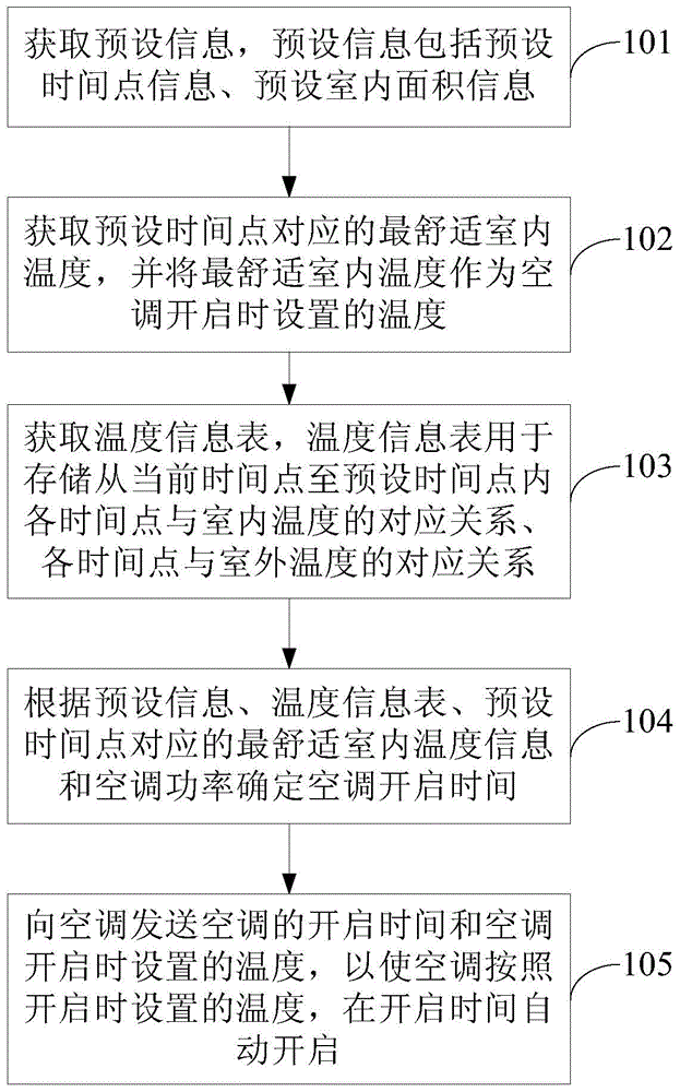 Air conditioner temperature control method and terminal