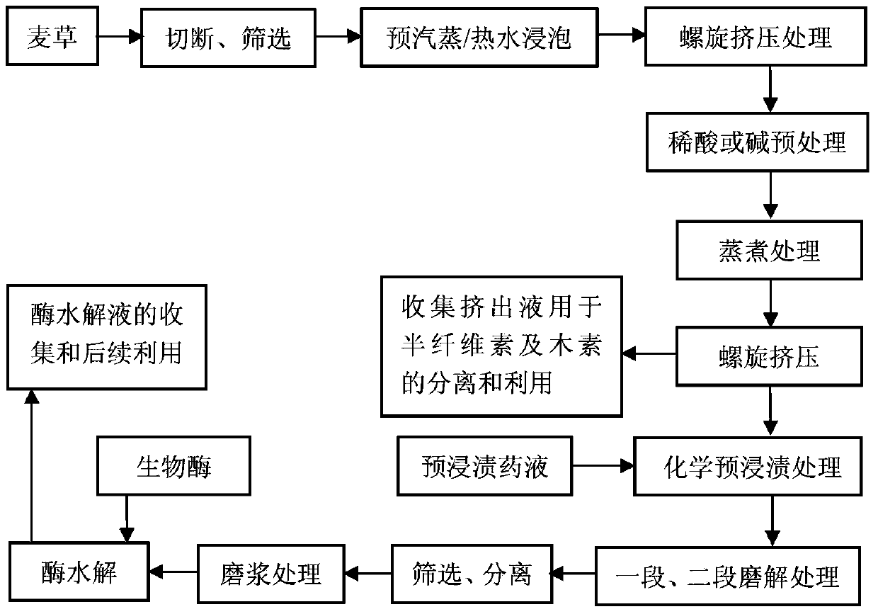 Pretreatment method assists in realizing wheat straw high-efficiency enzymatic hydrolysis conversion