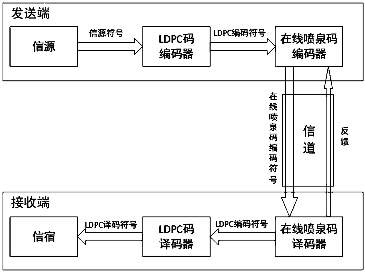 A serial transmission method of LDPC code based on on-line fountain code