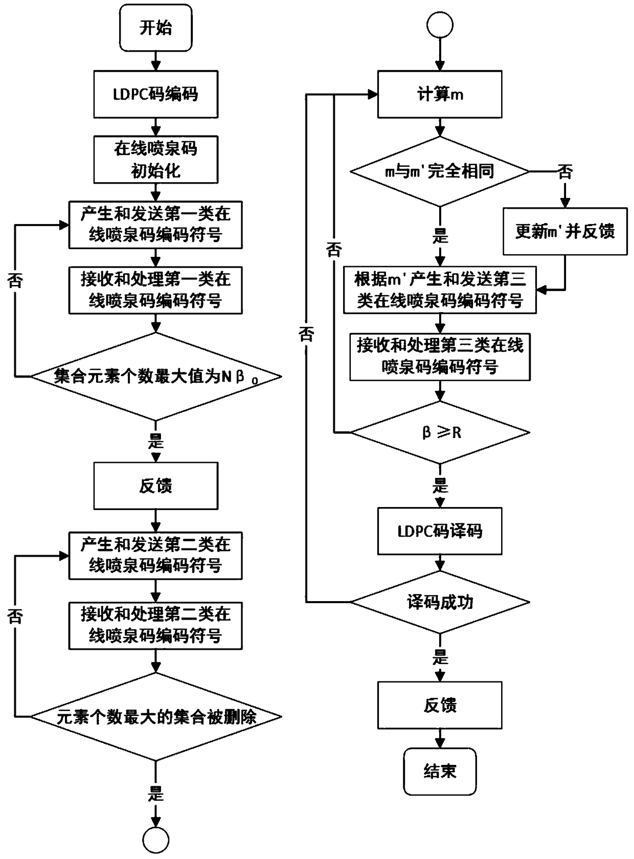 A serial transmission method of LDPC code based on on-line fountain code