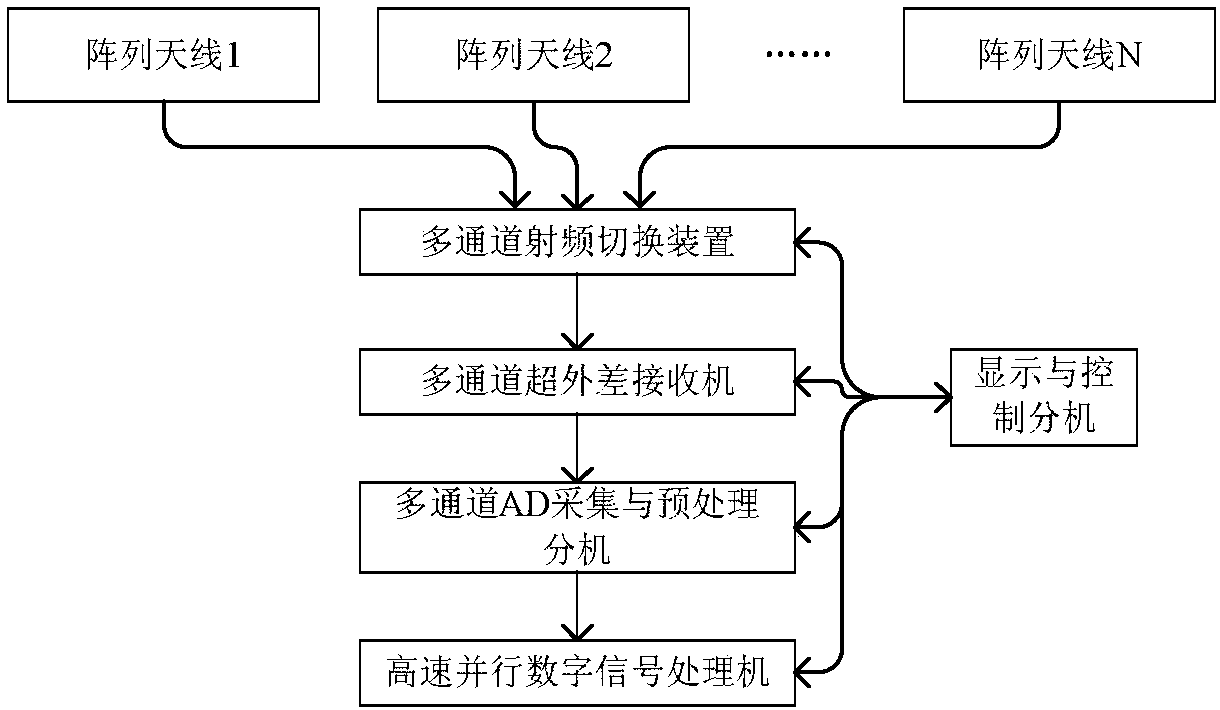 Passive radar system for switching among multiple antenna arrays