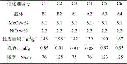 Coal tar hydrodemetallization catalyst and preparation method thereof