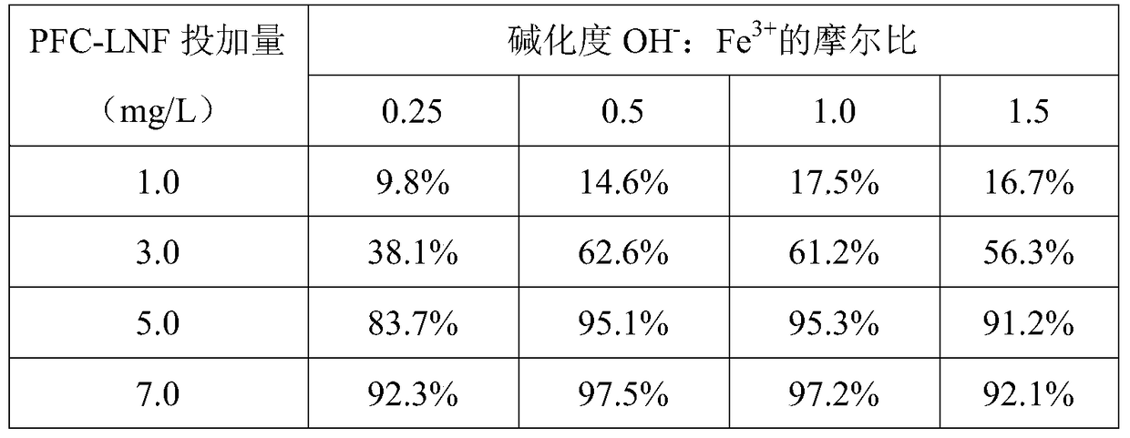 A kind of polyferric chloride-papermaking sludge based aminated polymer composite flocculant and preparation method thereof