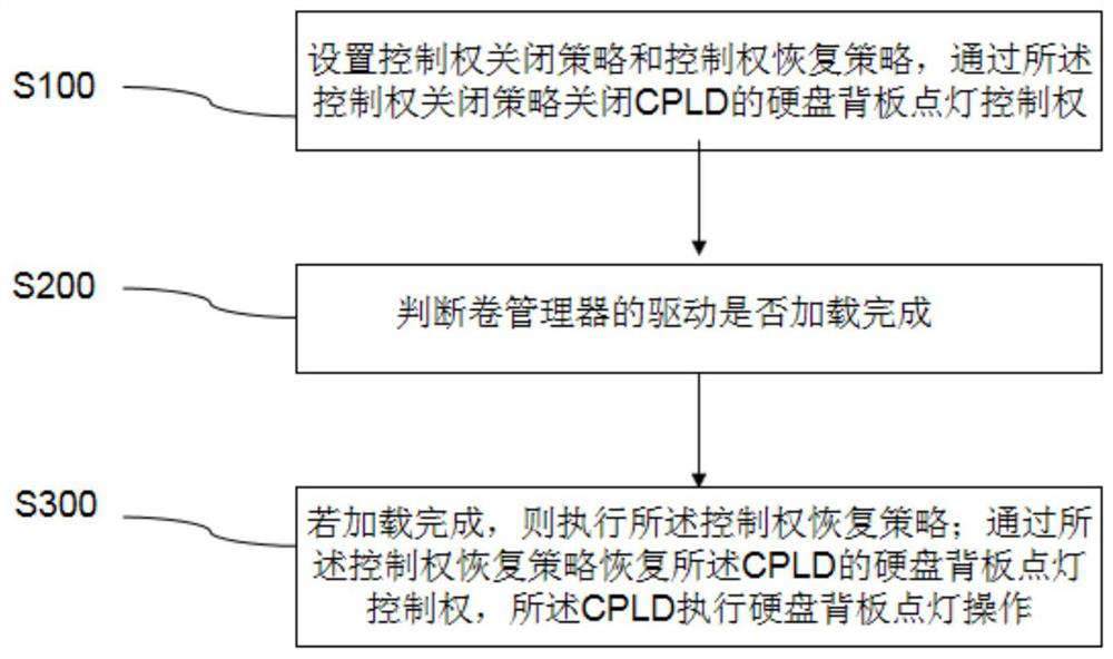 POST stage hard disk backboard lighting method and system and storage medium