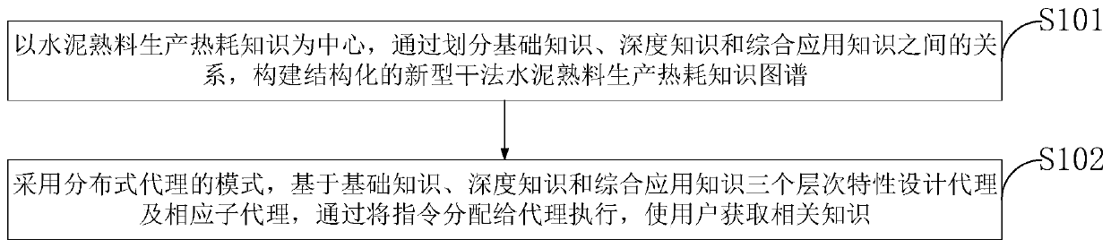 A method for constructing heat consumption knowledge map of new dry-process cement clinker production