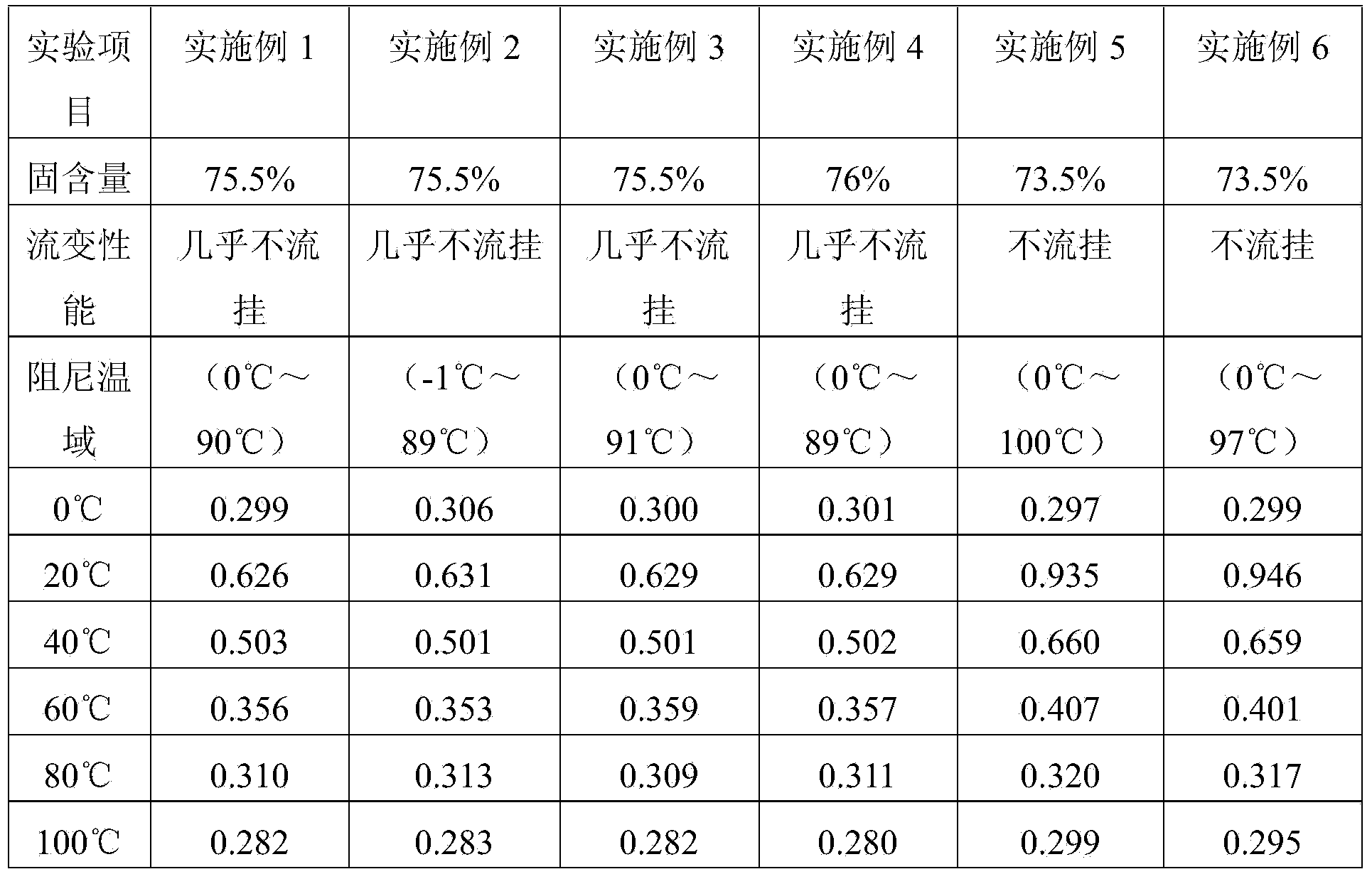 High-solid content high-build water-based damping coating and preparation method thereof