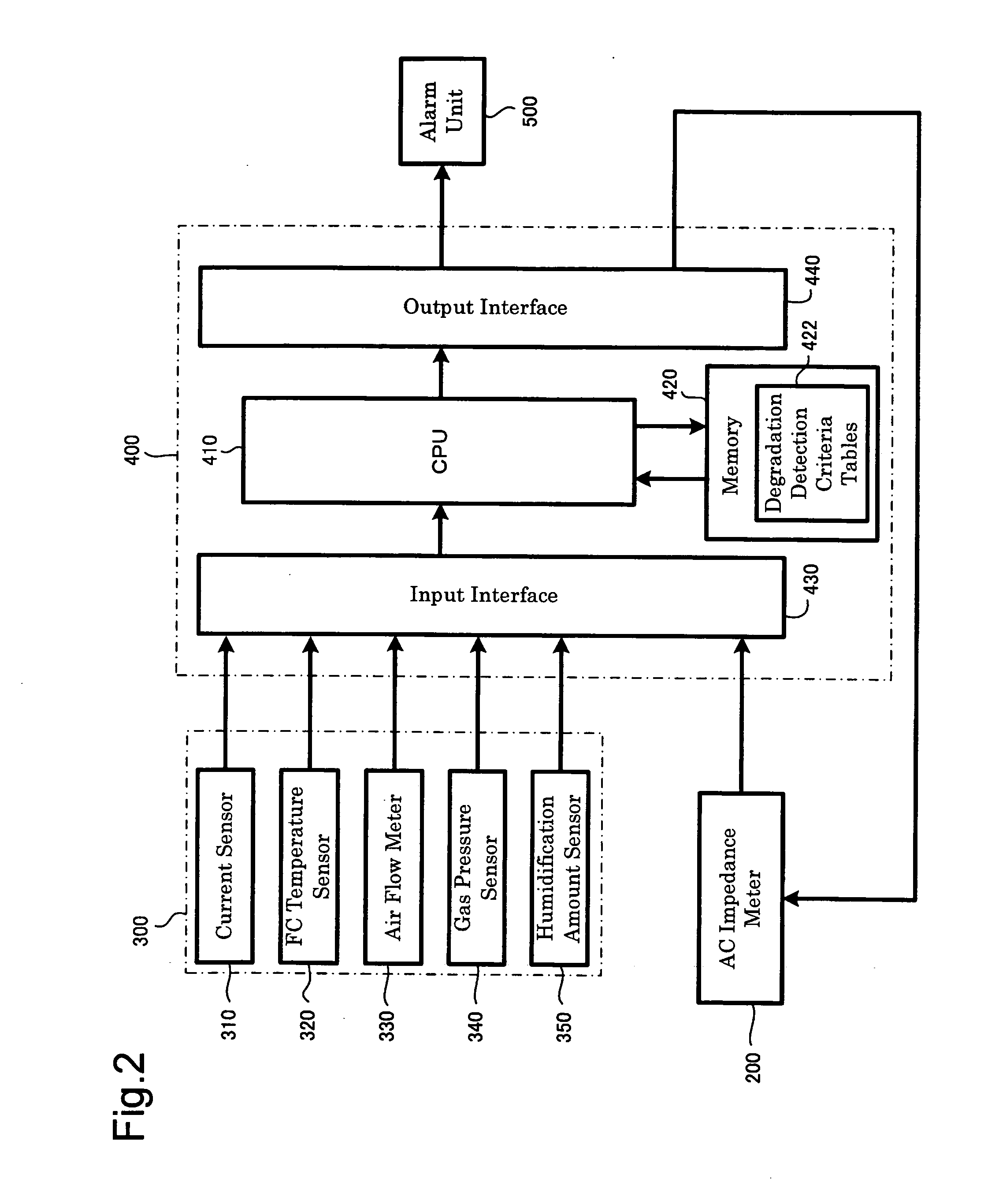 Performance Degradation Analyzer and Method of the Same