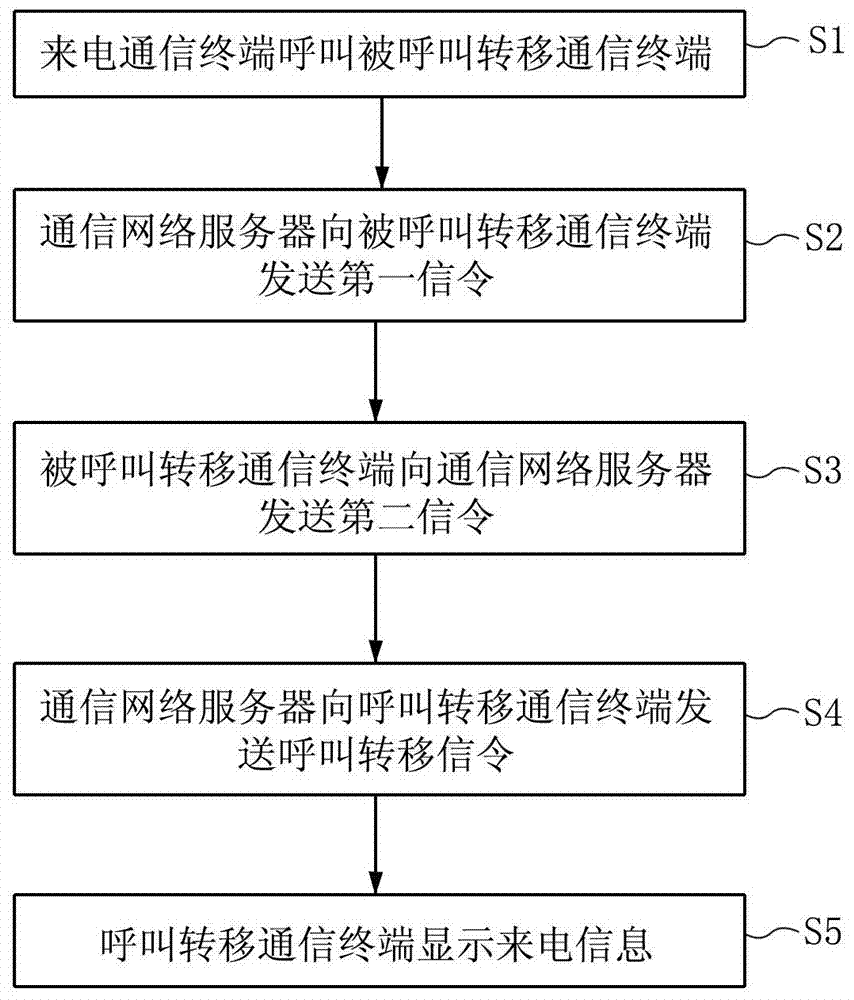 Method for displaying incoming caller identification information in call forwarding