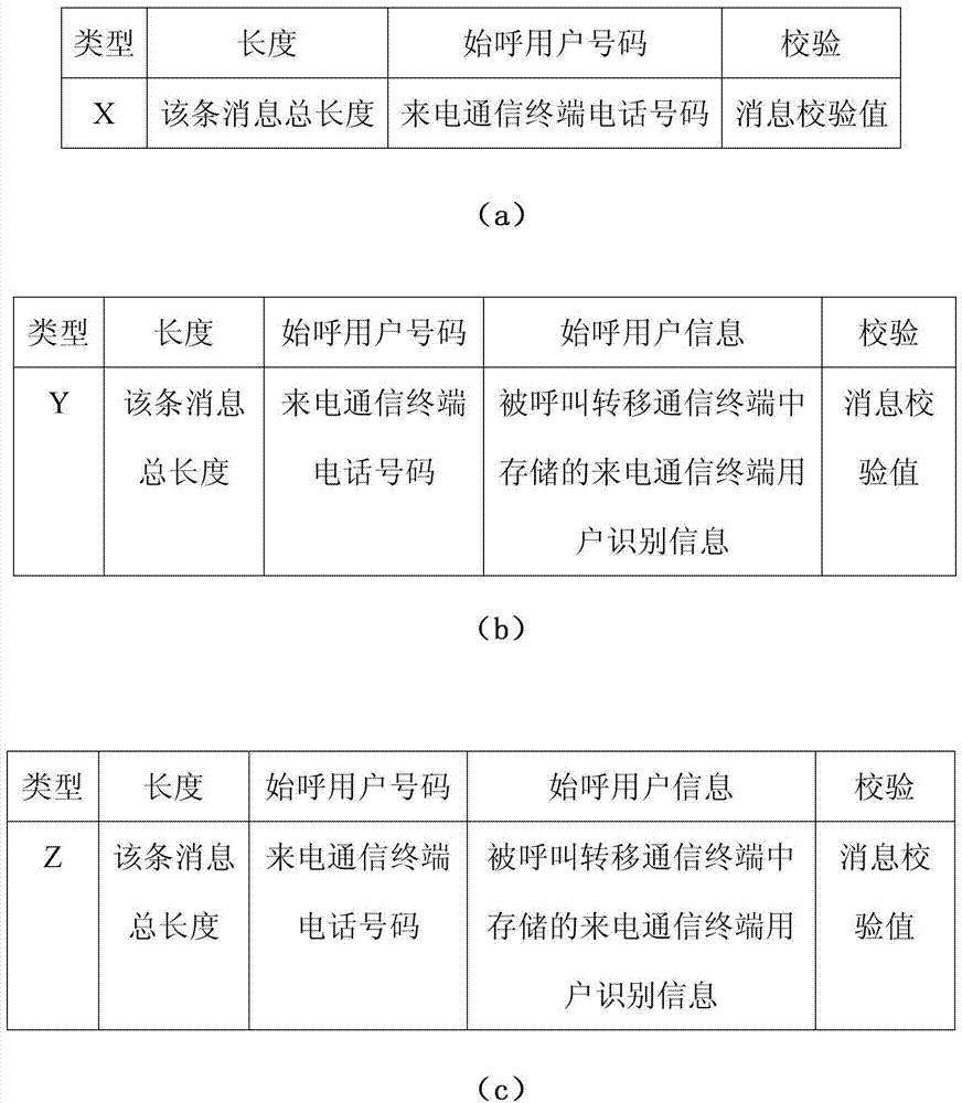 Method for displaying incoming caller identification information in call forwarding