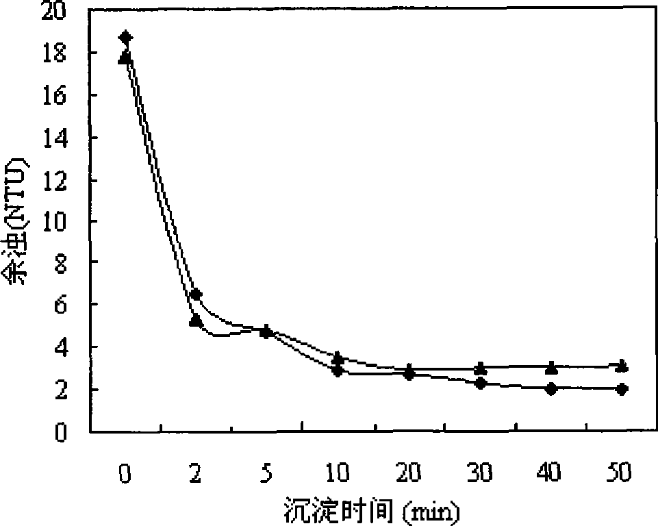 Poly ferrosilicium coagulant and preparation method thereof