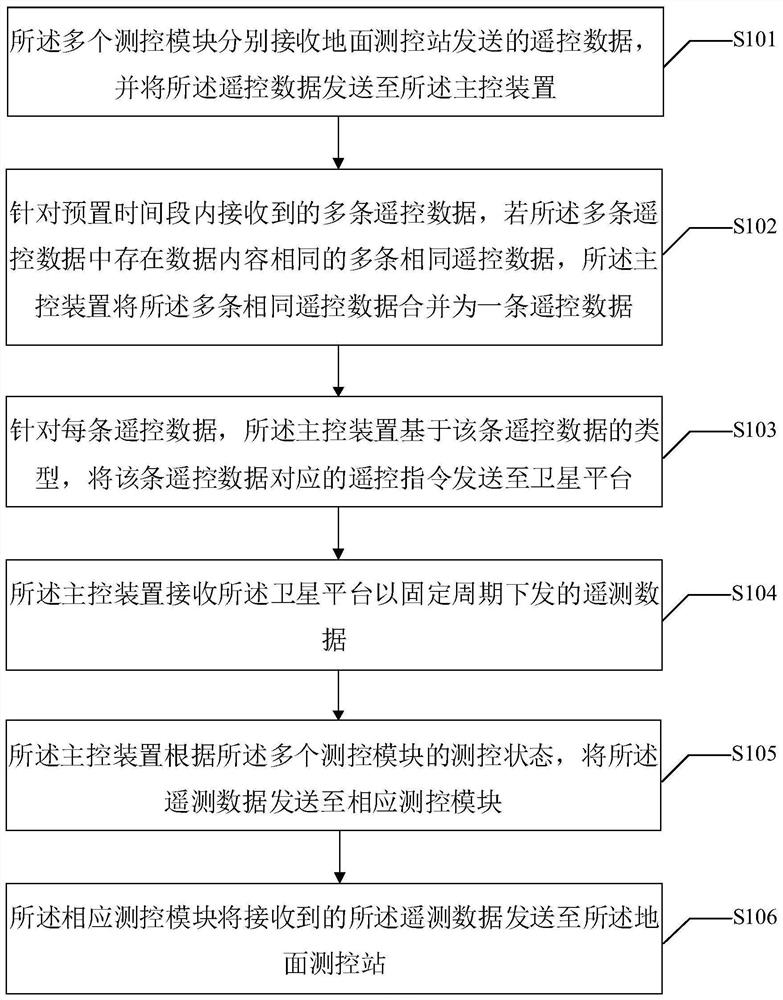 A data transmission method, integrated measurement, control and navigation system, electronic equipment and medium