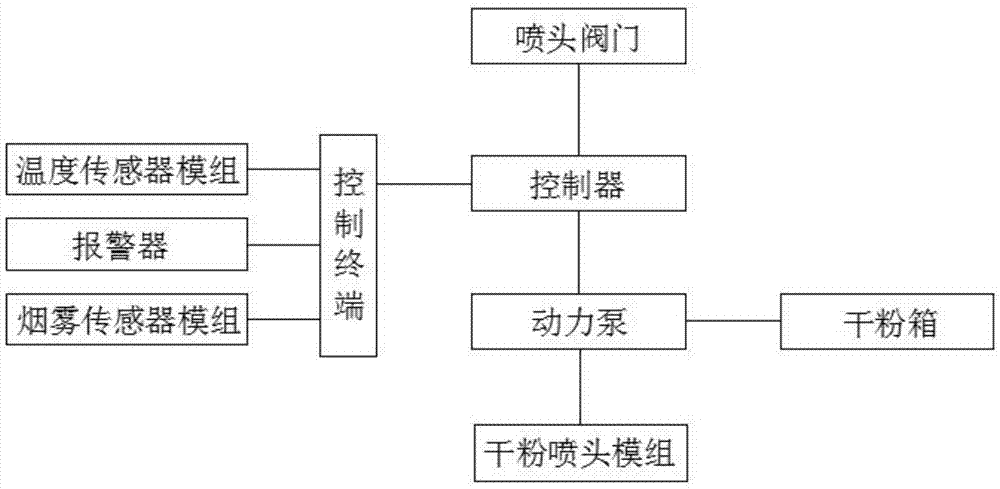 Intelligent control fire extinguishing device