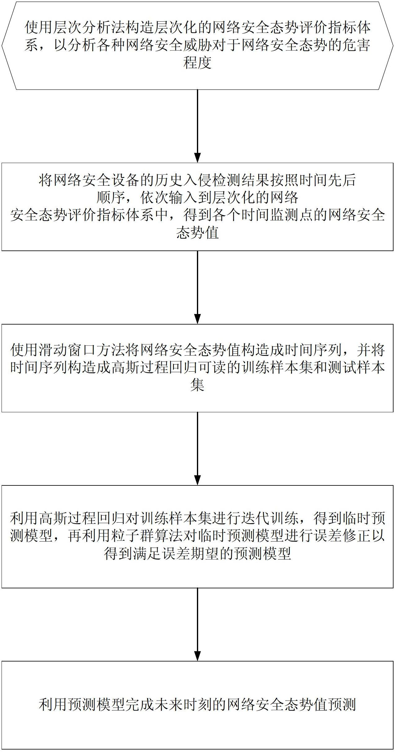 Gaussian process regression method for predicting network security situation