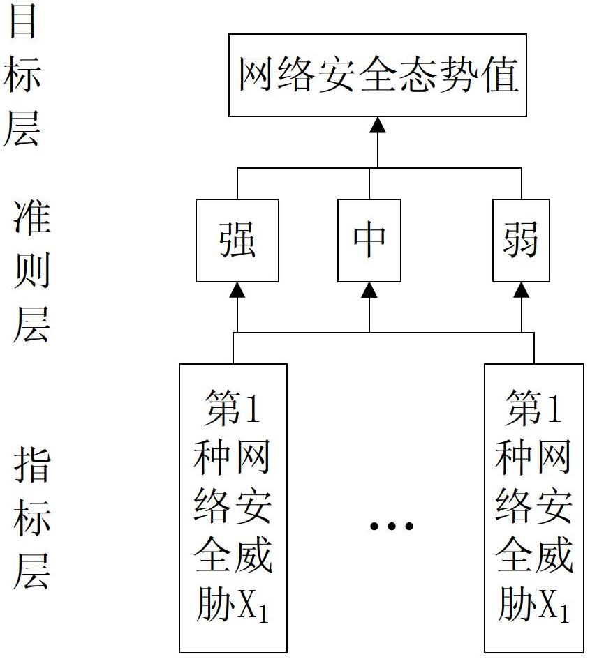 Gaussian process regression method for predicting network security situation