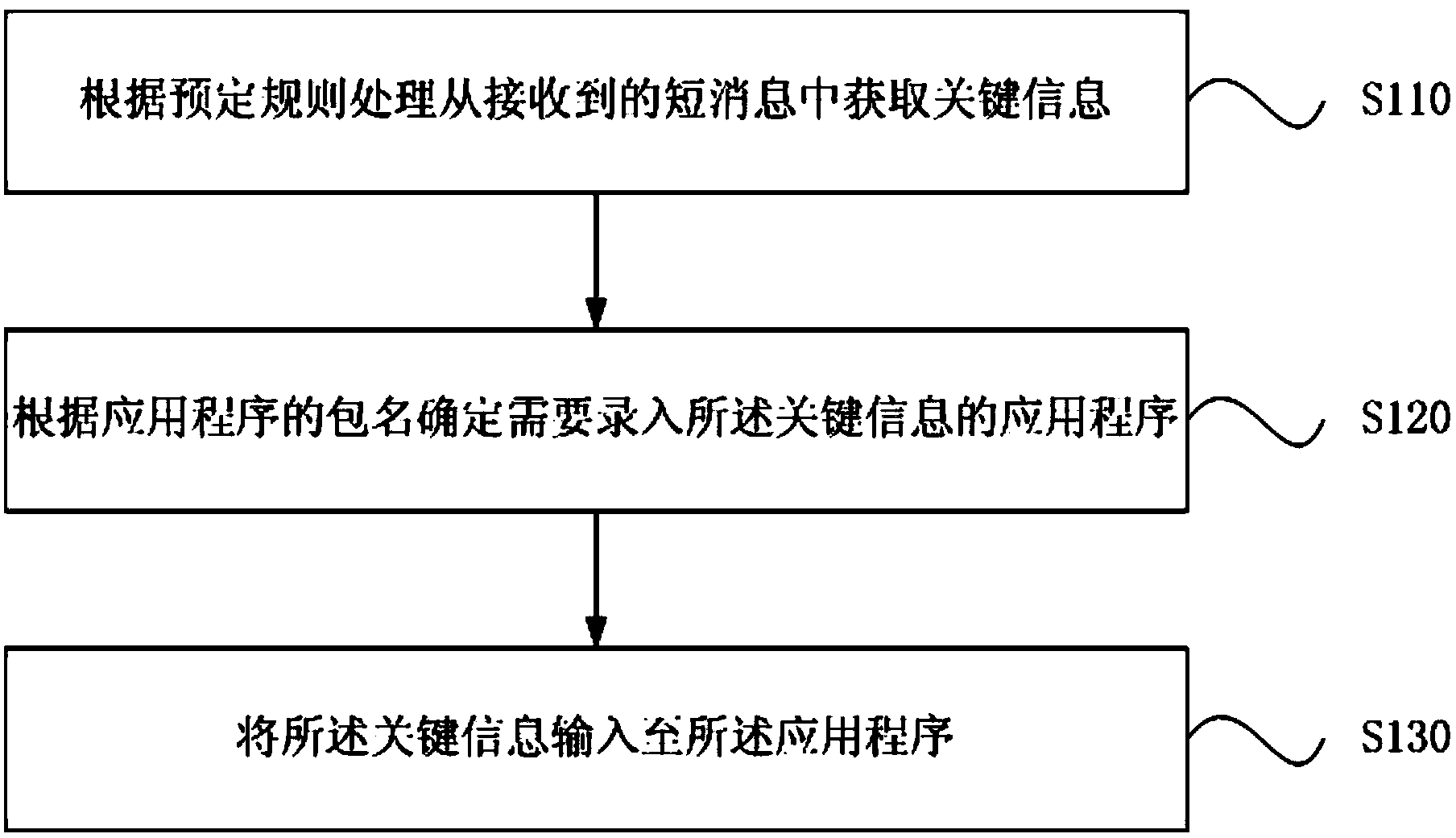 Short message processing method and device