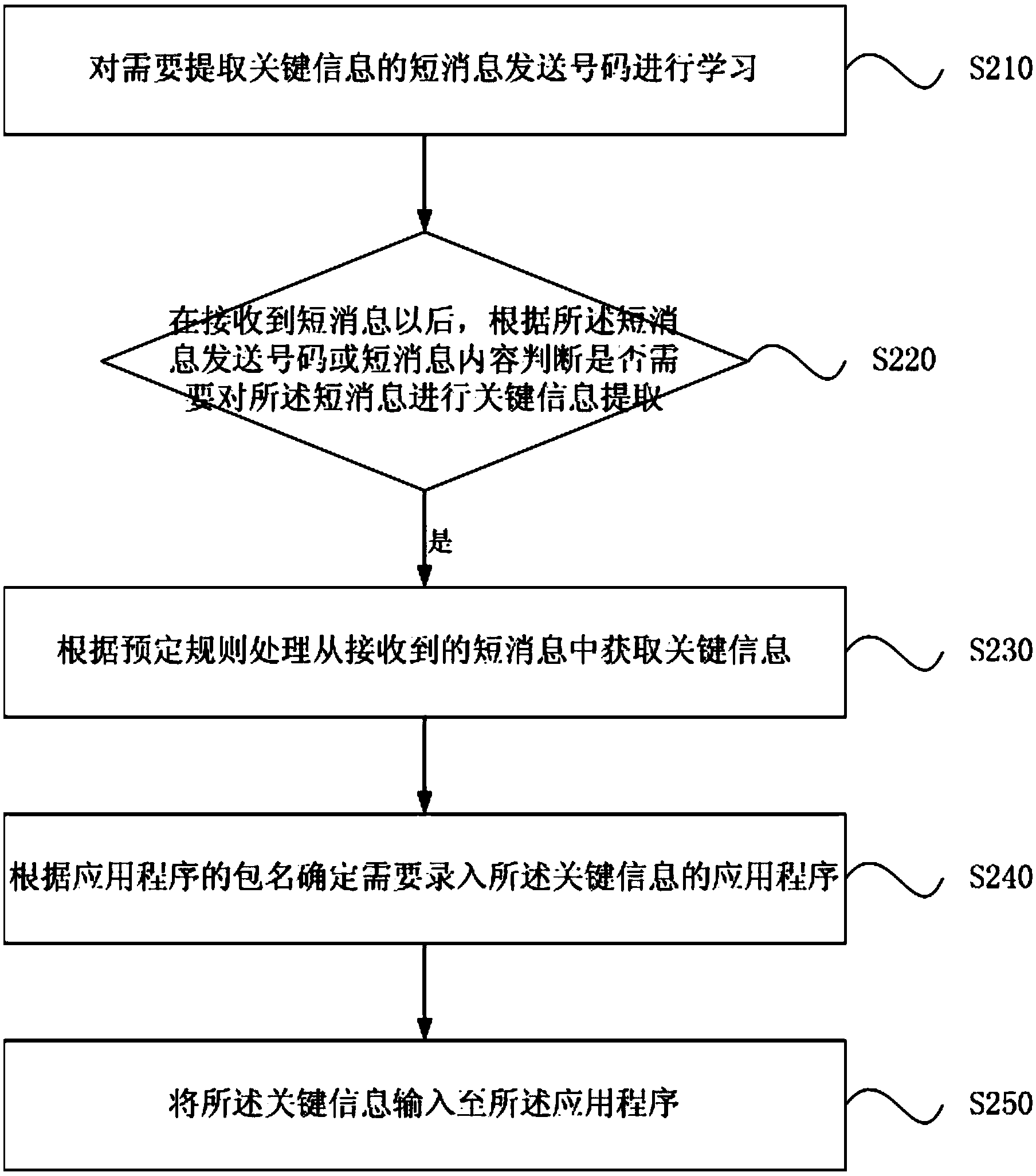 Short message processing method and device