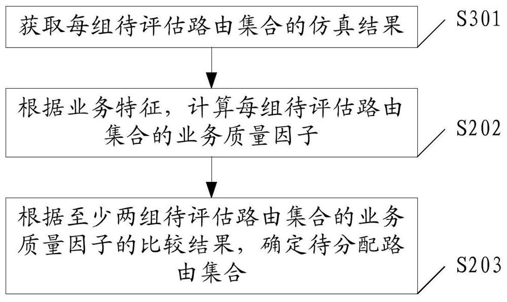 Routing distribution method and device