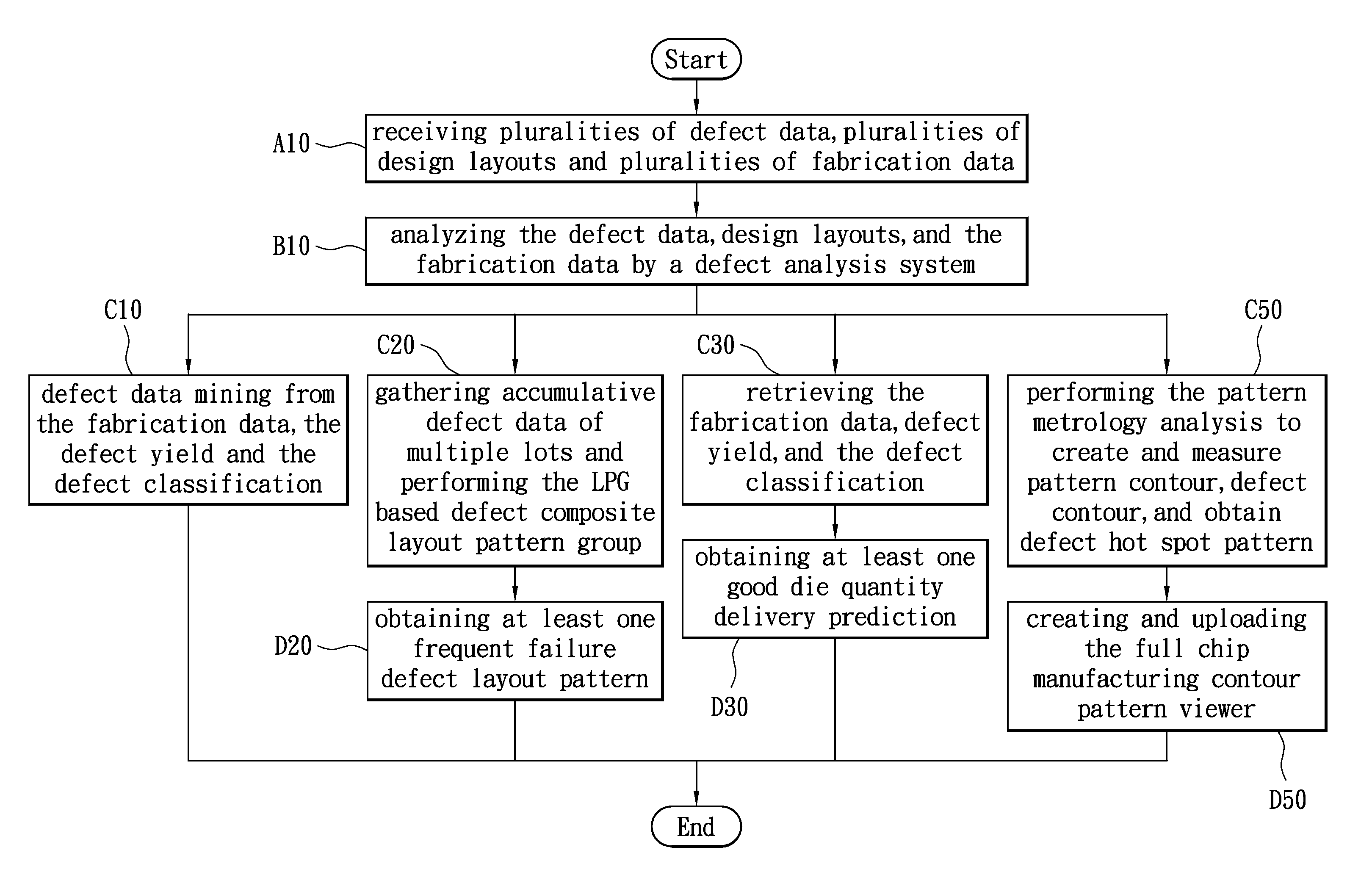 Intelligent defect diagnosis method